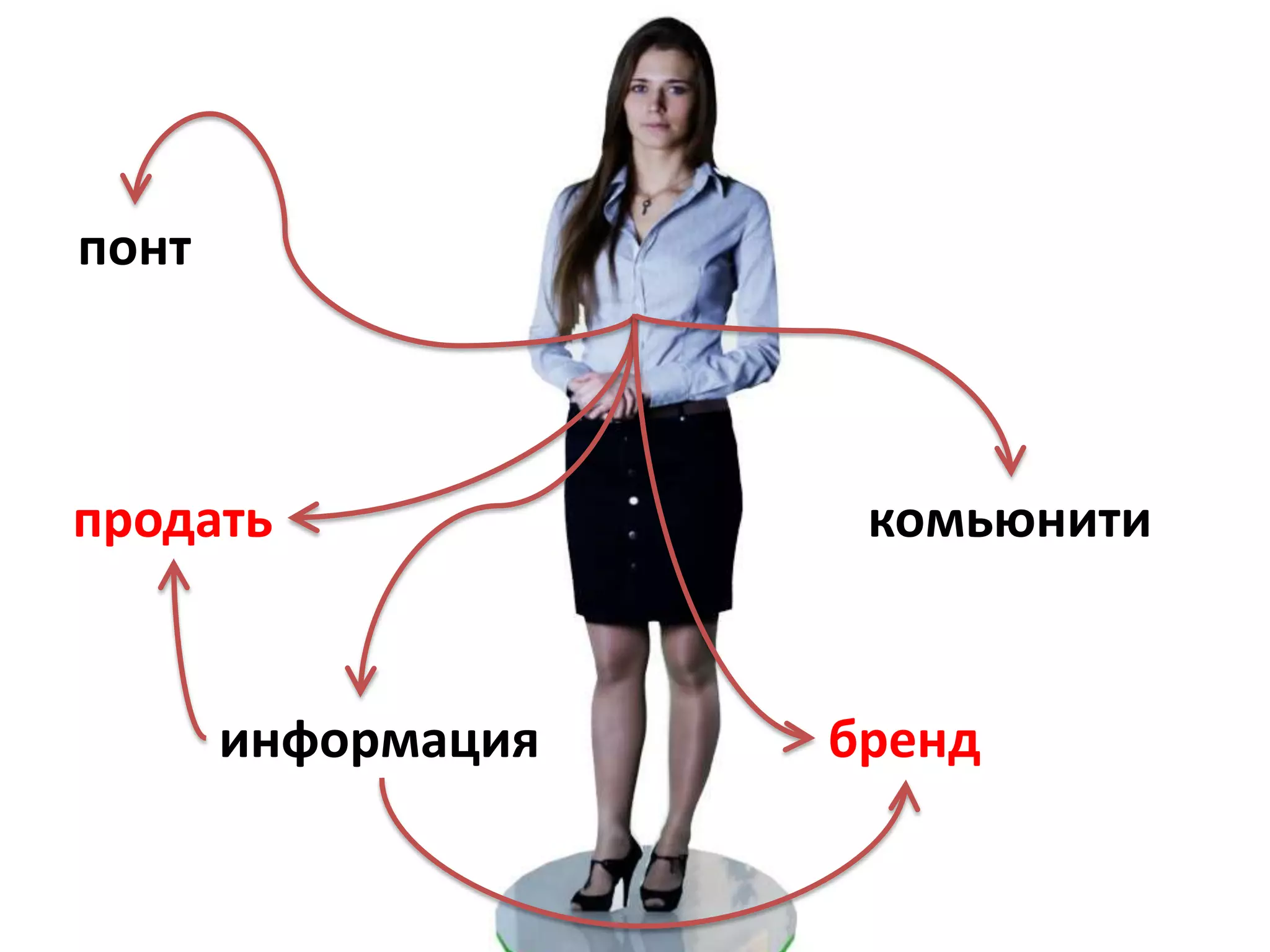 понт



продать              комьюнити


       информация   бренд
 