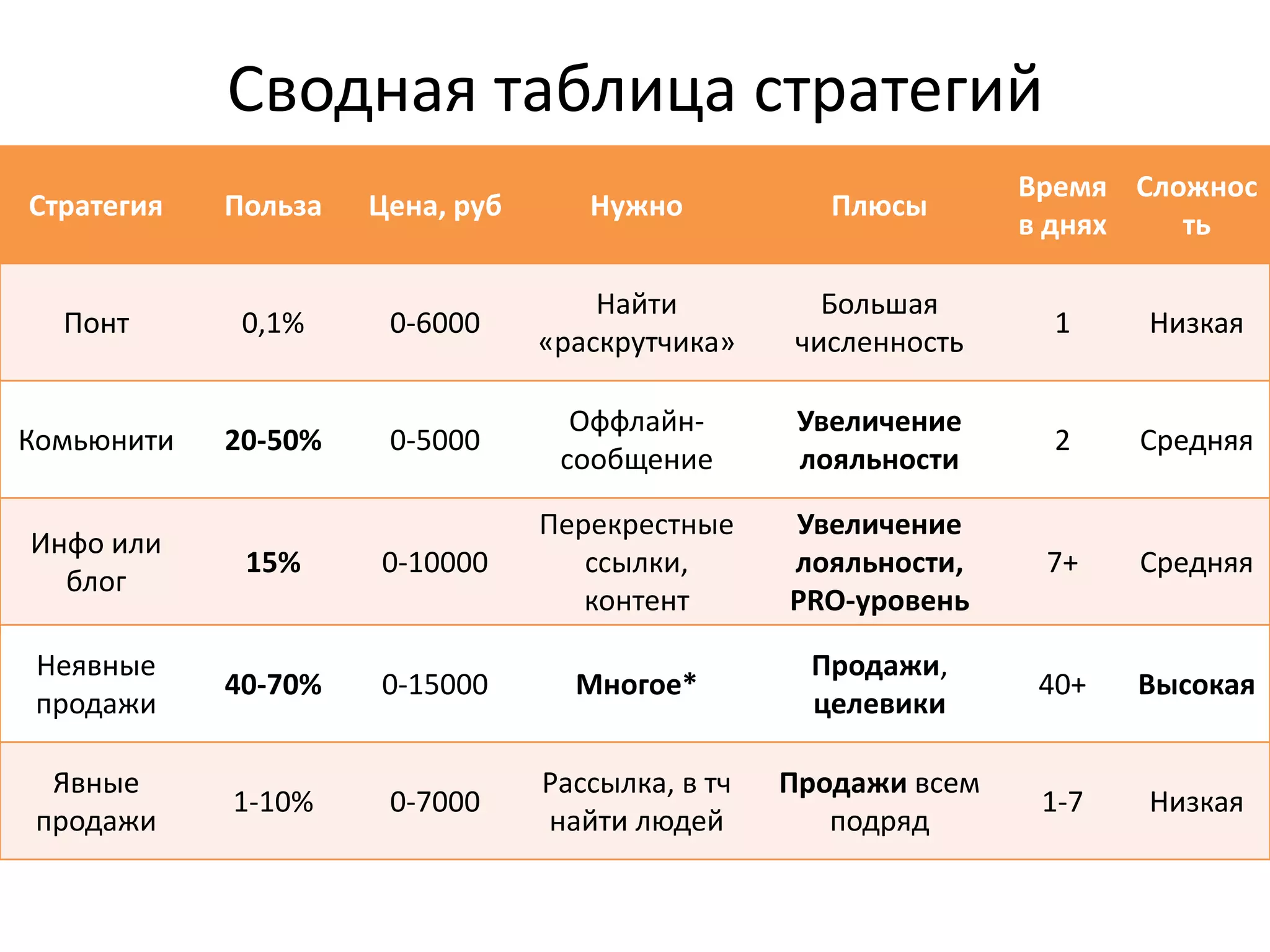 Сводная таблица стратегий
                                                                 Время Сложнос
Стратегия   Польза   Цена, руб      Нужно            Плюсы
                                                                 в днях   ть

                                     Найти          Большая
  Понт       0,1%     0-6000                                       1    Низкая
                                 «раскрутчика»    численность

                                   Оффлайн-        Увеличение
Комьюнити   20-50%    0-5000                                       2    Средняя
                                  сообщение        лояльности

                                 Перекрестные     Увеличение
Инфо или
             15%     0-10000        ссылки,       лояльности,     7+    Средняя
  блог
                                    контент       PRO-уровень

 Неявные                                           Продажи,
            40-70%   0-15000       Многое*                        40+   Высокая
 продажи                                           целевики

  Явные                          Рассылка, в тч   Продажи всем
            1-10%     0-7000                                      1-7   Низкая
 продажи                         найти людей         подряд
 