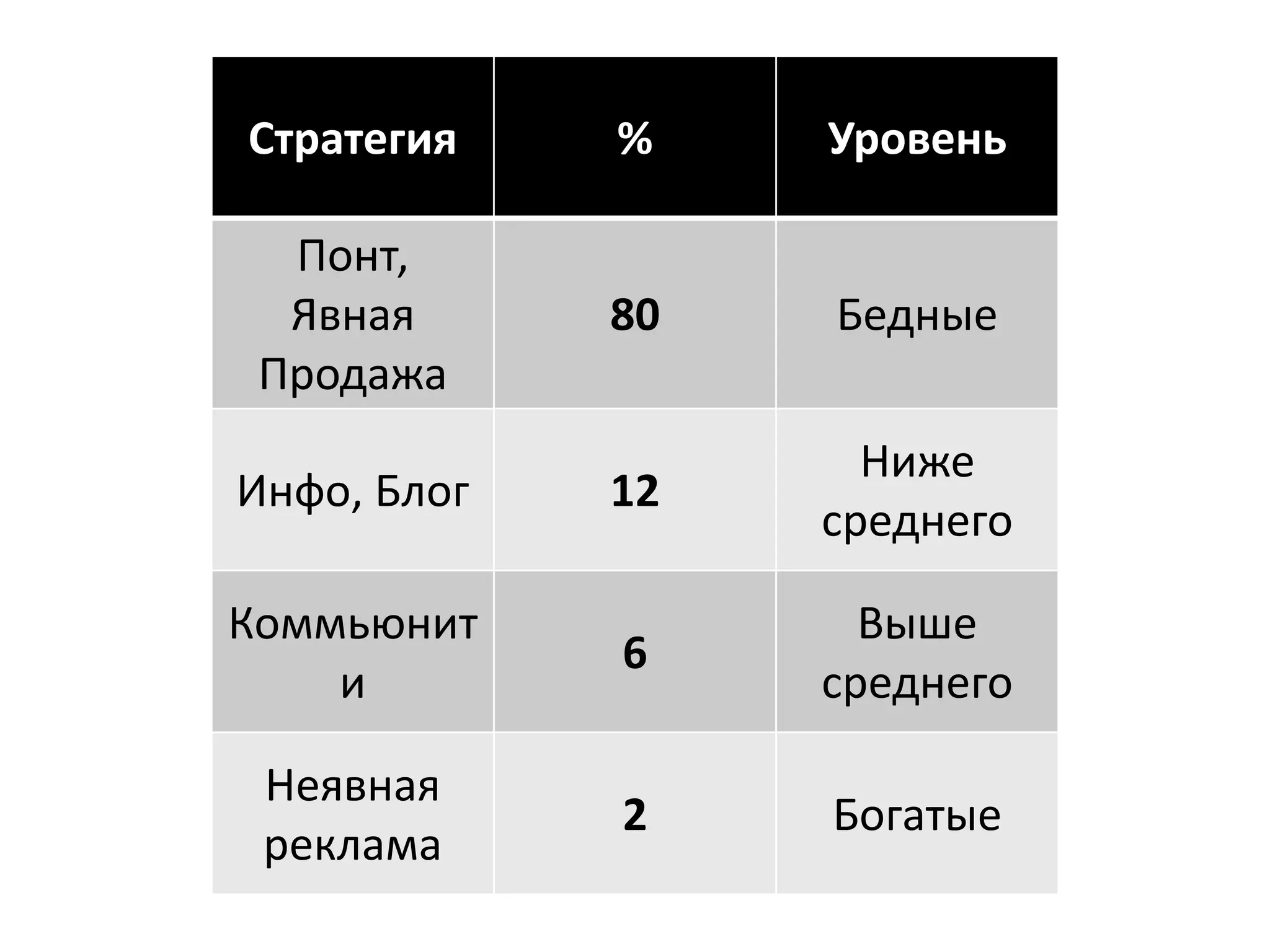 Стратегия    %    Уровень

  Понт,
  Явная      80   Бедные
 Продажа
                    Ниже
Инфо, Блог   12
                  среднего

Коммьюнит           Выше
             6
    и             среднего

 Неявная
             2    Богатые
 реклама
 