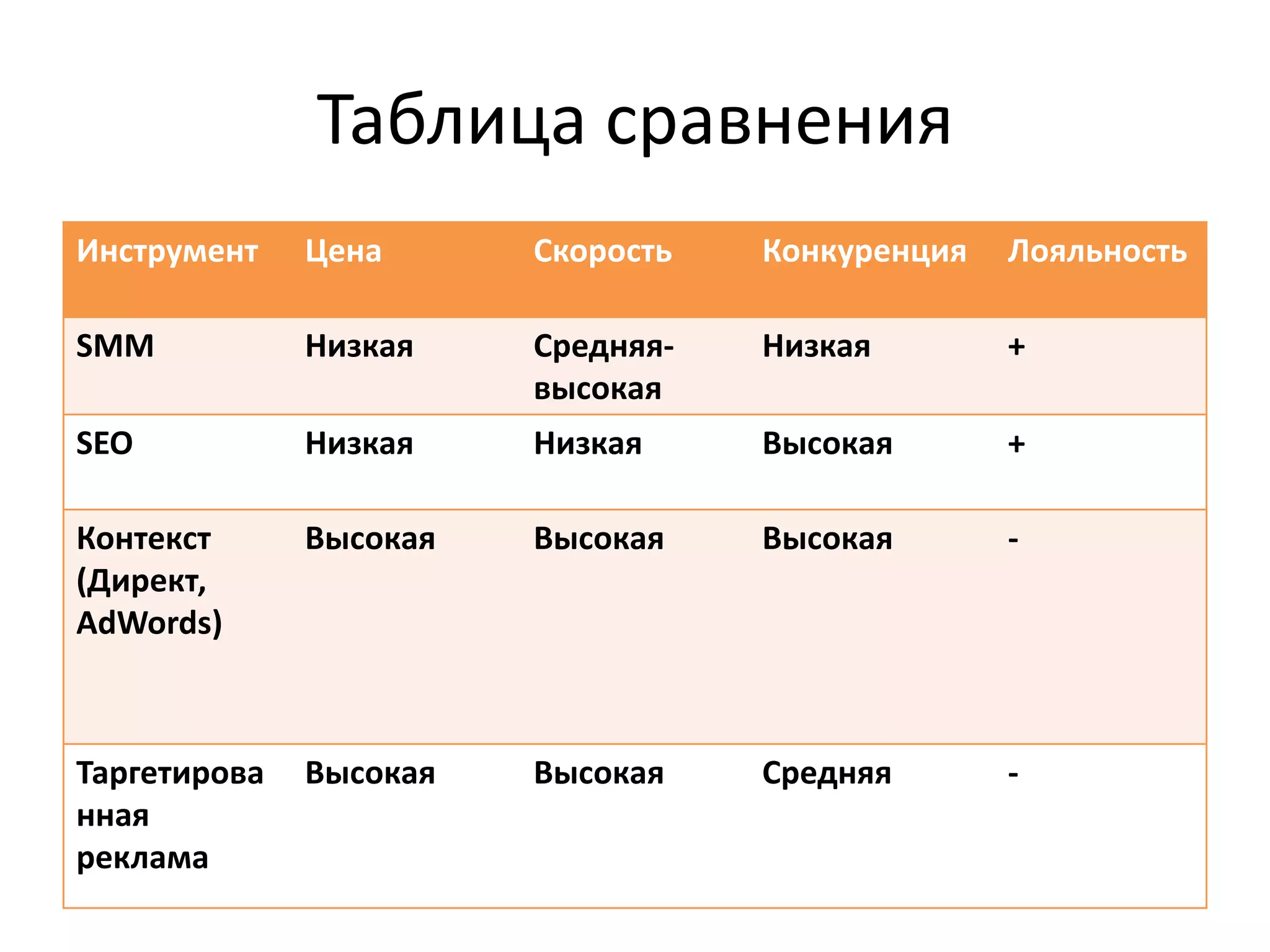 Таблица сравнения
Инструмент    Цена      Скорость   Конкуренция   Лояльность

SMM           Низкая    Средняя-   Низкая        +
                        высокая
SEO           Низкая    Низкая     Высокая       +

Контекст      Высокая   Высокая    Высокая       -
(Директ,
AdWords)



Таргетирова   Высокая   Высокая    Средняя       -
нная
реклама
 