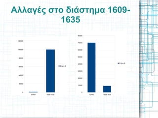 Αλλαγές στο διάστημα 1609-
          1635
                                       80000


 120000
                                       70000



 100000                                60000



                                       50000
  80000


                                       40000                      Στήλη B

  60000                      Στήλη B


                                       30000

  40000
                                       20000


  20000
                                       10000



      0                                    0
          ΑΡΧΗ   1609-1635                     ΑΡΧΗ   1609-1635
 