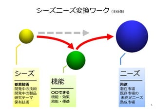 シーズニーズ変換ワーク（全体像）




シーズ                 ニーズ
━━━━━━
要素技術     機能         ━━━━━━
                    ⽤途
開発中の技術   ━━━━━━     潜在市場
開発中の製品   〇〇できる      既存市場の
研究テーマ    機能・効果      未充⾜ニーズ
保有技術     効能・便益      熟成市場
                             5
 