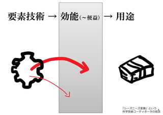 要素技術 → 効能（～便益） → 用途




                 「シーズニーズ変換」という 8
                 科学技術コーディネータの技法
 