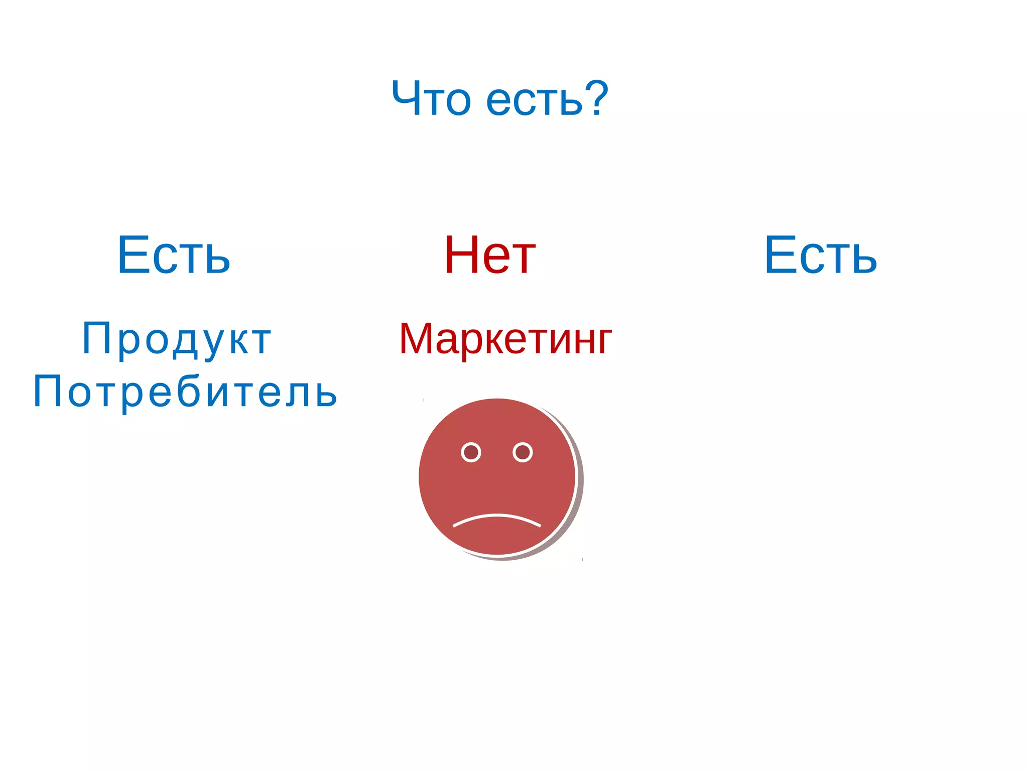 Что есть?


   Есть         Нет       Есть
 Продукт      Маркетинг
Потребитель
 
