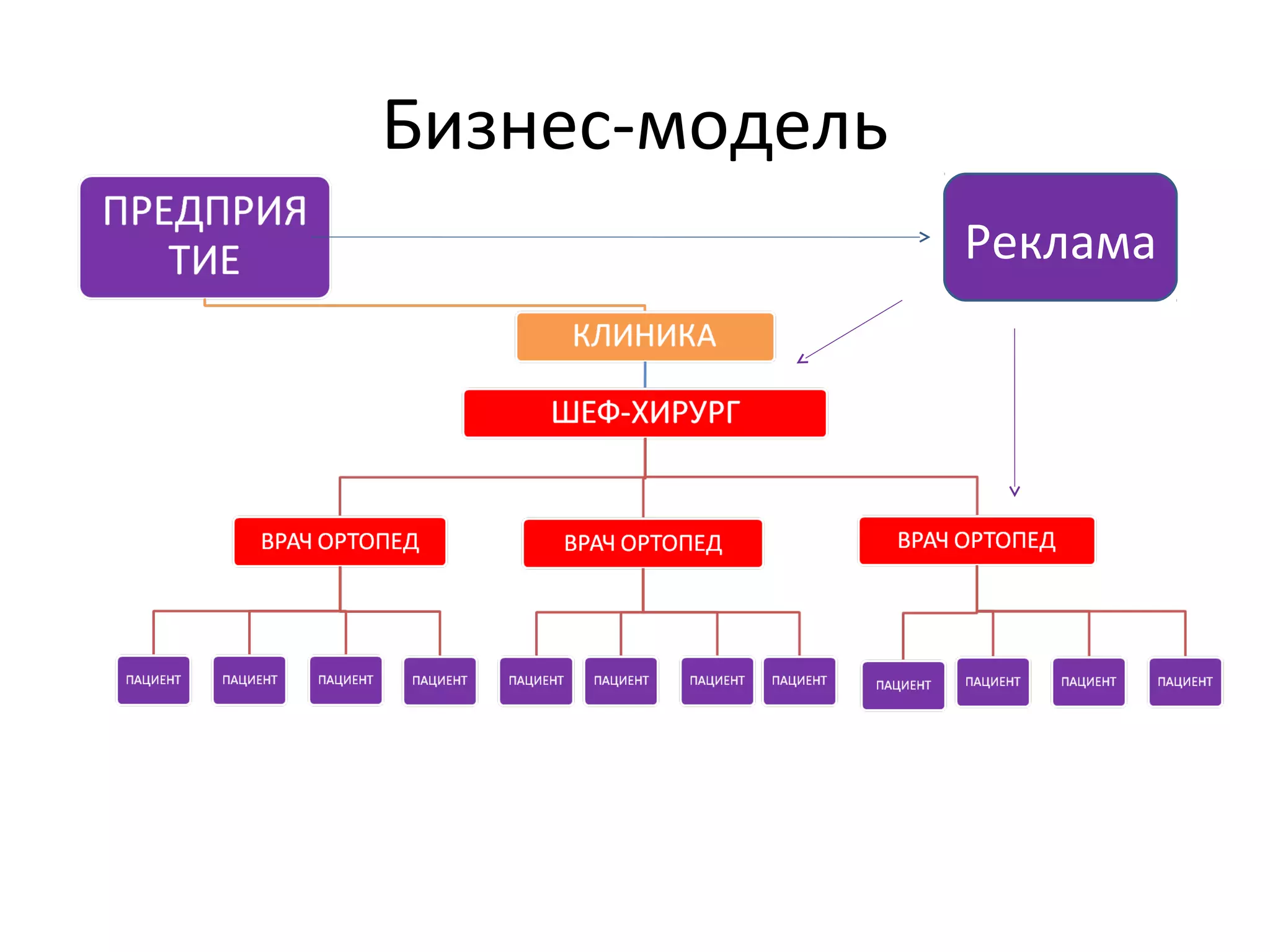 Бизнес-модель
                Реклама
 