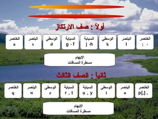 ‫أول : صف الرتكاز‬
                                    ‫: ً‬
‫الخنصر‬   ‫البنصر‬   ‫الوسطى‬   ‫السبابة‬    ‫السبابة‬   ‫الوسطى‬   ‫البنصر‬   ‫الخنصر‬
  ‫‪a‬‬        ‫‪s‬‬        ‫‪d‬‬      ‫‪g ،f‬‬        ‫‪j ،h‬‬       ‫‪k‬‬        ‫‪l‬‬       ‫، ;‬


                                 ‫البهام‬
                             ‫مسطرة المسافات‬


                       ‫ثانيا : الصف الثالث‬
                                     ‫: ً‬
‫الخنصر‬   ‫البنصر‬   ‫الوسطى‬   ‫السبابة‬   ‫السبابة‬    ‫الوسطى‬   ‫البنصر‬   ‫الخنصر‬
  ‫‪q‬‬       ‫‪w‬‬         ‫‪e‬‬      ‫‪r , t‬‬     ‫‪u , y‬‬        ‫‪i‬‬        ‫‪o‬‬      ‫, [,] ‪p‬‬


                                 ‫البهام‬
                            ‫مسطرة المسافات‬
 