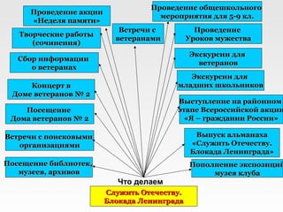 Проведение общешкольного
      Проведение акции
                                     мероприятия для 5-9 кл.
      «Неделя памяти»
                            Встречи с           Проведение
   Творческие работы
                           ветеранами         Уроков мужества
      (сочинения)
                                              Экскурсии для
   Сбор информации
                                                ветеранов
      о ветеранах
                                            Экскурсии для
     Концерт в                           младших школьников
 Доме ветеранов № 2
                                         Выступление на районном
    Посещение                            этапе Всероссийской акции
 Дома ветеранов № 2                        «Я – гражданин России»

Встречи с поисковыми                            Выпуск альманаха
   организациями                               «Служить Отечеству.
                                               Блокада Ленинграда»
Посещение библиотек,                          Пополнение экспозиций
   музеев, архивов                                 музея клуба
                            Что делаем
                         Служить Отечеству.
                         Блокада Ленинграда
 