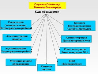 Служить Отечеству.
                         Блокада Ленинграда
                         Куда обращаемся


      Сверстники                                      Комитет
   (учащиеся школ                                 Ветеранов войны
Петроградского района)                            Санкт-Петербурга

    Администрация
                                                 Администрация
       школы
                                               Дома ветеранов № 2


   Администрация                               Совет ветеранов
Петроградского района                         Дома ветеранов № 2


       Муниципальное                            ВПО
        образование                        «Возрождение»
                             Учителя
                             школы
 