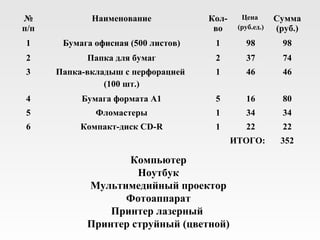 №            Наименование            Кол-     Цена       Сумма
п/п                                   во     (руб.ед.)   (руб.)
1      Бумага офисная (500 листов)    1        98          98
2           Папка для бумаг           2        37          74
3     Папка-вкладыш с перфорацией     1        46          46
                (100 шт.)
4          Бумага формата А1          5        16          80
5             Фломастеры              1        34          34
6          Компакт-диск СD-R          1        22          22
                                            ИТОГО:        352

                   Компьютер
                     Ноутбук
            Мультимедийный проектор
                  Фотоаппарат
                Принтер лазерный
            Принтер струйный (цветной)
 