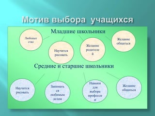 Младшие школьники
     Любопыт                             Желание
       ство
                                         общаться
                             Желание
                  Научится   родителе
                  рисовать      й


           Средние и старшие школьники

                               Навыки
                Занимать         для        Желание
Научится                                    общаться
рисовать           ся          выбора
                любимым       професси
                 делом            и
 