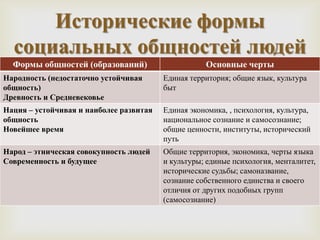 Исторические формы
  социальных общностей людей
  Формы общностей (образований)
Народность (недостаточно устойчивая
                                                   Основные черты
                                         Единая территория; общие язык, культура
общность)                                быт
Древность и Средневековье
Нация – устойчивая и наиболее развитая   Единая экономика, , психология, культура,
общность                                 национальное сознание и самосознание;
Новейшее время                           общие ценности, институты, исторический
                                         путь
Народ – этническая совокупность людей    Общие территория, экономика, черты языка
Современность и будущее                  и культуры; единые психология, менталитет,
                                         исторические судьбы; самоназвание,
                                         сознание собственного единства и своего
                                         отличия от других подобных групп
                                         (самосознание)
 