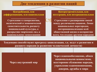 Две тенденции в развитии наций

         Центробежная, или                  Центростремительная, или
дифференциация, или национальная       интеграция, или интернациональная

                                   
       _____________________                  _____________________
   Стремление к саморазвитию,            Стремление к расширению связей
  политической и экономической         между различными нациями, Ломке
    самостоятельности, расцвету            национальных перегородок,
     национальной культуры, к               интернационализации всей
   раскрытию творческих сил, к          общественной жизни и восприятию
   национальному самосознанию          всего, что создано другими народами


Тенденции способствуют прогрессу цивилизации, т.к. ведут к развитию и
        расцвету народов (к развитию человеческой личности)


                                       Через взаимообогащение, обмен
                                         национальными ценностями,
     Через внутренний мир              всесторонне сближение народов,
                                        укрепление взаимопонимания,
                                           доверия, дружбы и мира
 