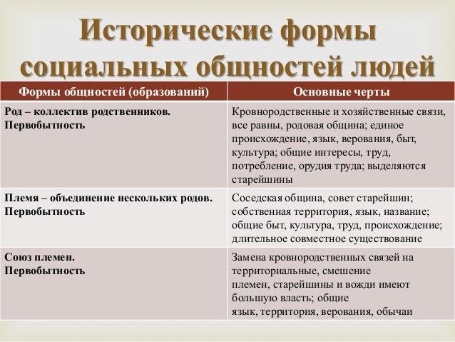 На схеме: Этнокультурные общности людей (род, племя, народность, нация) Роды, Лю
