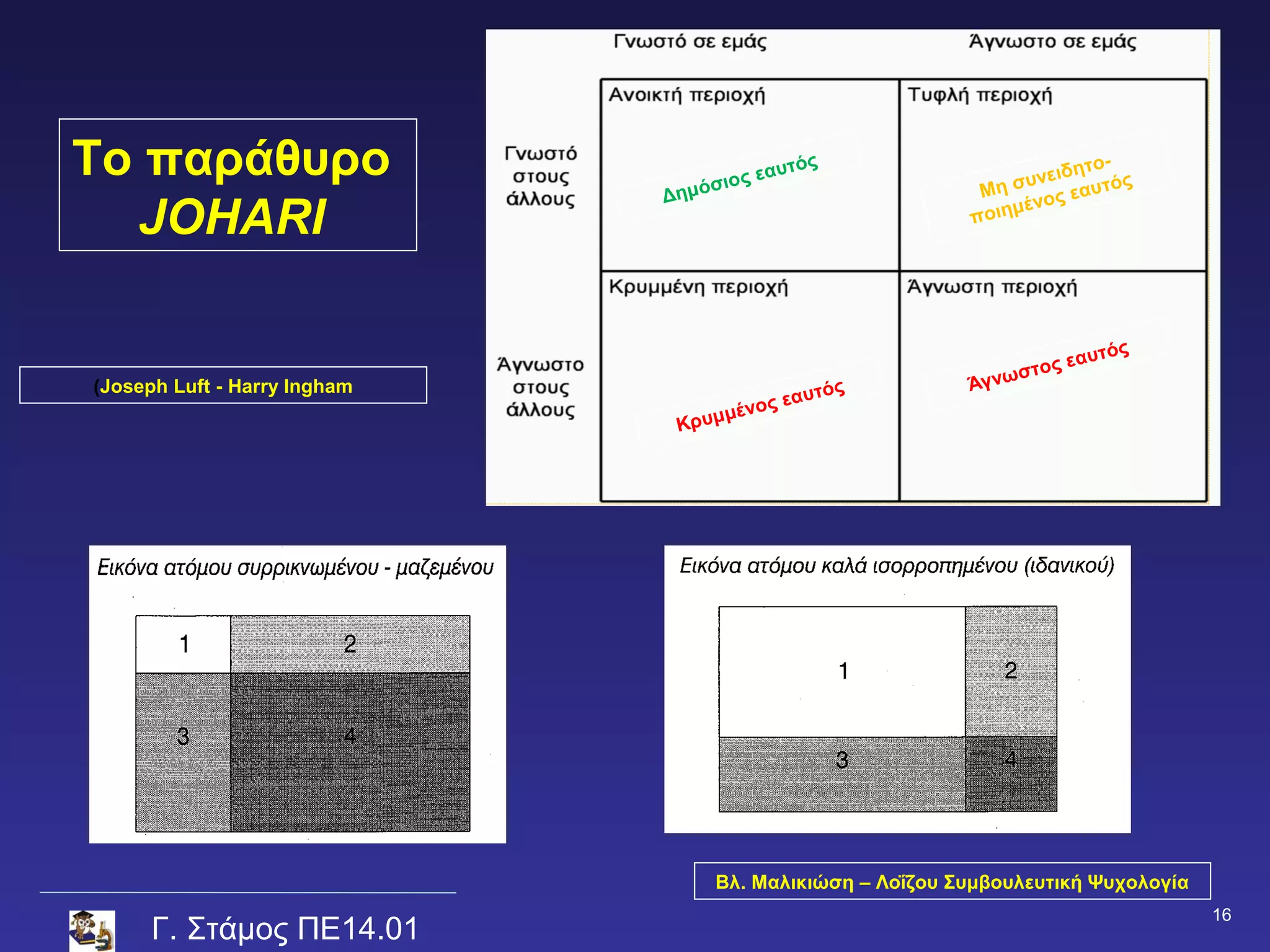Το παράθυρο                        σιος
                                        ε   αυτό
                                                ς
                                                            Μη
                                                                    ιδητο
                                                                         -
                                                                συνε αυτός
                              Δημό                                  ςε
                                                               μένο
  JOHARI                                                   ποιη




                                                                             ς
                                                                     ε   αυτό
                                                                στος
(Joseph Luft - Harry Ingham                                Άγνω
                                         εα    υτός
                                    ένος
                               Κρυμμ




                                   Βλ. Μαλικιώση – Λοΐζου Συμβουλευτική Ψυχολογία
                                                                                    16
      Γ. Στάμος ΠΕ14.01
 