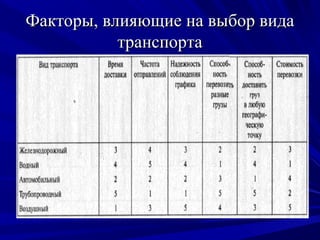 Факторы, влияющие на выбор вида
           транспорта
 