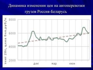 Динамика изменения цен на автоперевозки
       грузов Россия-Беларусь
 