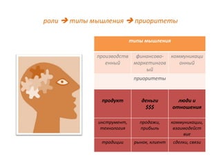 роли  типы мышления  приоритеты

                           типы мышления

             производств финансово- коммуникаци
                енный    маркетингов   онный
                             ый
                            приоритеты


              продукт          деньги         люди и
                                $$$         отношения

             инструмент,      продажи,      коммуникации,
              технология      прибыль        взаимодейст
                                                 вие
              традиции      рынок, клиент   сделки, связи
 