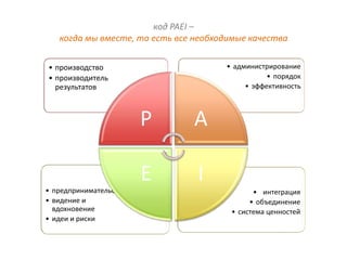 код PAEI –
   когда мы вместе, то есть все необходимые качества

• производство                        • администрирование
• производитель                                  • порядок
  результатов                              • эффективность



                        P      A

                        E       I
• предпринимательство                        • интеграция
• видение и                                 • объединение
  вдохновение                          • система ценностей
• идеи и риски
 