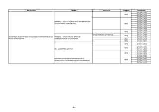 ∆ΙΕΥΘΥΝΣΗ                                         ΤΜΗΜΑ                             Ι∆ΙΟΤΗΤΑ      ΓΡΑΦΕΙΟ   ΤΗΛΕΦΩΝΟ
                                                                                                                                210 344 2305
                                                                                                                       0025     210 344 2022
                                                                                                                                210 344 2537
                                                                                                                                210 344 3057
                                                                                                                                210 344 3058
                                                 ΤΜΗΜΑ Γ΄ - ΕΙΣΑΓΩΓΗΣ ΕΛΕΓΧΟΥ ∆Ε∆ΟΜΕΝΩΝ ΚΑΙ
                                                                                                                                210 344 3053
                                                 ΤΥΠΟΠΟΙΗΣΗΣ ΠΛΗΡΟΦΟΡΙΑΣ                                               0026
                                                                                                                                210 344 3053
                                                                                                                                210 344 3053
                                                                                                                                210 344 3058
                                                                                                                                210 344 2028
                                                                                                                       0029
                                                                                                                                210 344 2031
                                                                                              ΠΡΟΪΣΤΑΜΕΝΟΣ ΤΜΗΜΑΤΟΣ             210 344 2369
                                                                                                                       0019
∆ΙΕΥΘΥΝΣΗ ΛΕΙΤΟΥΡΓΙΚΩΝ ΥΠΟ∆ΟΜΩΝ ΠΛΗΡΟΦΟΡΙΚΗΣ ΚΑΙ ΤΜΗΜΑ ∆΄ - ΥΠΟΣΤΗΡΙΞΗΣ ΧΡΗΣΤΩΝ                                                 210 344 2105
ΝΕΩΝ ΤΕΧΝΟΛΟΓΙΩΝ                                 ΠΛΗΡΟΦΟΡΙΑΚΩΝ ΣΥΣΤΗΜΑΤΩΝ                                              0021     210 344 2016
                                                                                                                       0032     210 344 2031

                                                                                                                       0076     210 344 2642

                                                                                                                                210 344   2664
                                                                                                                       0072
                                                 VBI - ∆ΙΑΧΕΙΡΙΣΗ ∆ΙΚΤΥΟΥ                                                       210 344   2656
                                                                                                                                210 344   2636
                                                                                                                       0074     210 344   2638
                                                                                                                                210 344   2636
                                                                                                                                210 344   3107
                                                 ΚΕΝΤΡΙΚΗ ΕΠΙΤΡΟΠΗ ΕΠΙΜΟΡΦΩΣΗΣ ΣΤΙΣ                                             210 344   2034
                                                                                                                       0034
                                                 ΤΕΧΝΟΛΟΓΙΕΣ ΠΛΗΡΟΦΟΡΙΑΣ ΚΑΙ ΕΠΙΚΟΙΝΩΝΙΩΝ                                       210 344   3112
                                                                                                                                210 344   3112




                                                                       - 10 -
 