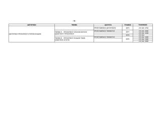 - 16 -

                   ∆ΙΕΥΘΥΝΣΗ                           ΤΜΗΜΑ                           Ι∆ΙΟΤΗΤΑ       ΓΡΑΦΕΙΟ   ΤΗΛΕΦΩΝΟ

                                                                            ΠΡΟΪΣΤΑΜΕΝΟΣ ∆ΙΕΥΘΥΝΣΗΣ    0073     210 344 2704

                                                                            ΠΡΟΪΣΤΑΜΕΝΟΣ ΤΜΗΜΑΤΟΣ               210 344   2066
                                     ΤΜΗΜΑ Α΄ - ΠΡΟΣΩΠΙΚΟΥ ΣΧΟΛΩΝ ΕΚΠ/ΣΗΣ                              0077
                                                                                                                210 344   3408
∆ΙΕΥΘΥΝΣΗ ΠΡΟΣΩΠΙΚΟΥ ΕΤΕΡΩΝ ΚΛΑ∆ΩΝ   ∆Ι∆ΑΚΤΙΚΟΥ ΠΡΟΣΩΠΙΚΟΥ
                                                                                                       0079     210 344
                                                                            ΠΡΟΪΣΤΑΜΕΝΟΣ ΤΜΗΜΑΤΟΣ               210 344   3365
                                     ΤΜΗΜΑ Β΄ - ΠΡΟΣΩΠΙΚΟΥ ΚΛΑ∆ΩΝ ΤΙΝΩΝ
                                                                                                       0075     210 344   3365
                                     ΣΩΜΑΤΙΚΗΣ ΑΓΩΓΗΣ
                                                                                                                210 344   2065
 