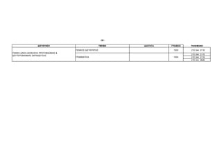 - 20 -

                    ∆ΙΕΥΘΥΝΣΗ                                ΤΜΗΜΑ    Ι∆ΙΟΤΗΤΑ   ΓΡΑΦΕΙΟ   ΤΗΛΕΦΩΝΟ

                                        ΓΕΝΙΚΟΣ ∆ΙΕΥΘΥΝΤΗΣ                        1003     210 344 2118
ΓΕΝΙΚΗ ∆/ΝΣΗ ∆ΙΟΙΚΗΣΗΣ ΠΡΩΤΟΒΑΘΜΙΑΣ &
                                                                                           210 344 2119
∆ΕΥΤΕΡΟΒΑΘΜΙΑΣ ΕΚΠΑΙ∆ΕΥΣΗΣ
                                        ΓΡΑΜΜΑΤΕΙΑ                                1004     210 344 2119
                                                                                           210 344 3628
 