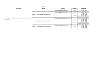 - 37 -

                     ∆ΙΕΥΘΥΝΣΗ                                        ΤΜΗΜΑ                            Ι∆ΙΟΤΗΤΑ       ΓΡΑΦΕΙΟ   ΤΗΛΕΦΩΝΟ

                                                                                            ΠΡΟΪΣΤΑΜΕΝΟΣ ∆ΙΕΥΘΥΝΣΗΣ    1124     210 344 2252

                                                                                            ΠΡΟΪΣΤΑΜΕΝΟΣ ΤΜΗΜΑΤΟΣ               210 344   3160
                                                                                                                       1129
                                                                                                                                210 344   2258
                                                   ΤΜΗΜΑ Α΄ - ΠΡΩΤΟΒΑΘΜΙΑΣ ΕΚΠΑΙ∆ΕΥΣΗΣ                                          210 344   2256
                                                                                                                       1128     210 344   3292
                                                                                                                                210 344   3292
∆/ΝΣΗ ∆ΙΟΙΚ/ΩΝ ΥΠΟΘΕΣΕΩΝ ΠΡΩΤ/ΘΜΙΑΣ & ∆ΕΥΤ/ΘΜΙΑΣ                                            ΠΡΟΪΣΤΑΜΕΝΟΣ ΤΜΗΜΑΤΟΣ               210 344   2255
ΕΚΠ/ΣΗΣ                                                                                                                1127     210 344   3290
                                                                                                                                210 344   3290
                                                   ΤΜΗΜΑ Β΄ - ∆ΕΥΤΕΡΟΒΑΘΜΙΑΣ ΕΚΠΑΙ∆ΕΥΣΗΣ
                                                                                                                                210 344   2254
                                                                                                                       1126     210 344   3286
                                                                                                                                210 344   3286
                                                                                            ΠΡΟΪΣΤΑΜΕΝΟΣ ΤΜΗΜΑΤΟΣ               210 344   2253
                                                   ΤΜΗΜΑ Γ΄ - ΓΕΝΙΚΩΝ ∆ΙΟΙΚΗΤΙΚΩΝ ΘΕΜΑΤΩΝ                              1125     210 344   3289
                                                                                                                                210 344   3289
 