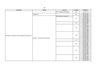 - 38 -

                   ∆ΙΕΥΘΥΝΣΗ                                         ΤΜΗΜΑ                       Ι∆ΙΟΤΗΤΑ       ΓΡΑΦΕΙΟ   ΤΗΛΕΦΩΝΟ

                                                                                      ΠΡΟΪΣΤΑΜΕΝΟΣ ∆ΙΕΥΘΥΝΣΗΣ    1001     210 344 2115

                                                                                                                          210 344   3627
                                                  ΓΡΑΜΜΑΤΕΙΑ                                                     1002
                                                                                                                          210 344   3627
                                                                                      ΠΡΟΪΣΤΑΜΕΝΟΣ ΤΜΗΜΑΤΟΣ               210 344   2263
                                                                                                                          210 344   2813
                                                                                                                 1134     210 344   2387
                                                                                                                          210 344   2789
                                                                                                                          210 344   2995
                                                                                                                          210 344   2867
                                                                                                                 1133
                                                                                                                          210 344   2910
                                                                                                                          210 344   2311
                                                                                                                          210 344   3426
                                                                                                                          210 344   3425
                                                                                                                 1136
                                                                                                                          210 344   3417
                                                                                                                          210 344   2265
                                                                                                                          210 344   2998
                                                                                                                          210 344   3166
                                                                                                                          210 344   2267
                                                                                                                          210 344   3164
                                                                                                                 1138
∆ΙΕΥΘΥΝΣΗ ΠΡΟΣΩΠΙΚΟΥ ∆ΕΥΤΕΡΟΒΑΘΜΙΑΣ ΕΚΠΑΙ∆ΕΥΣΗΣ                                                                           210 344   2357
                                                                                                                          210 344   2357
                                                  ΤΜΗΜΑ Α΄ - ΠΡΟΣΩΠΙΚΟΥ (∆ΙΟΡΙΣΜΩΝ)                                       210 344   3203
                                                                                                                          210 344   3160
                                                                                                                 1131
                                                                                                                          210 344   3160
                                                                                                                          210 344   3461
                                                                                                                          210 344   3461
                                                                                                                 1132
                                                                                                                          210 344   2261
                                                                                                                          210 344   2261
                                                                                                                          210 344   3072
                                                                                                                          210 344   3072
                                                                                                                          210 344   2395
                                                                                                                 1141     210 344   3373
                                                                                                                          210 344   3373
                                                                                                                          210 344   3262
                                                                                                                          210 344   3345
                                                                                                                          210 344   3117
                                                                                                                          210 344   3084
                                                                                                                 1145     210 344   2274
                                                                                                                          210 344   3268
                                                                                                                          210 344   3120
 