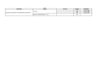 - 41 -
                   ∆ΙΕΥΘΥΝΣΗ                                       ΤΜΗΜΑ          Ι∆ΙΟΤΗΤΑ   ΓΡΑΦΕΙΟ   ΤΗΛΕΦΩΝΟ
                                                                                               1154    210 344 2283
                                                Κ.Υ.Σ.Π.Ε.                                     1156    210 344 2285
∆ΙΕΥΘΥΝΣΗ ΠΡΟΣΩΠΙΚΟΥ ΠΡΩΤΟΒΑΘΜΙΑΣ ΕΚΠΑΙ∆ΕΥΣΗΣ                                                  1158    210 344 2287

                                                ΑΙΘΟΥΣΑ ΣΥΝΕ∆ΡΙΑΣΕΩΝ Κ.Υ.Σ.Π.Ε.               1156
 