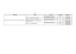 - 66 -

                    ∆ΙΕΥΘΥΝΣΗ                                         ΤΜΗΜΑ                             Ι∆ΙΟΤΗΤΑ       ΓΡΑΦΕΙΟ   ΤΗΛΕΦΩΝΟ

                                                                                             ΠΡΟΪΣΤΑΜΕΝΟΣ ∆ΙΕΥΘΥΝΣΗΣ    3003     210 344 2489

                                                                                             ΠΡΟΪΣΤΑΜΕΝΟΣ ΤΜΗΜΑΤΟΣ               210 344 2492
                                                   ΤΜΗΜΑ Α΄ - ∆ΙΟΙΚΗΤΙΚΗΣ ΟΡΓΑΝΩΣΗΣ                                     3007
                                                                                                                                 210 344 2491
                                                                                             ΠΡΟΪΣΤΑΜΕΝΟΣ ΤΜΗΜΑΤΟΣ
∆ΙΕΥΘΥΝΣΗ ΟΡΓΑΝΩΣΗΣ ΚΑΙ ΑΠΛΟΥΣΤΕΥΣΗΣ ∆ΙΑ∆ΙΚΑΣΙΩΝ   ΤΜΗΜΑ Β΄ - ΑΠΛΟΥΣΤΕΥΣΗΣ ∆ΙΑ∆ΙΚΑΣΙΩΝ ΚΑΙ
                                                                                                                        3009     210 344   2493
                                                   ΠΑΡΑΓΩΓΙΚΟΤΗΤΑΣ
                                                                                                                                 210 344   2493
                                                                                             ΠΡΟΪΣΤΑΜΕΝΟΣ ΤΜΗΜΑΤΟΣ      3003     210 344   2489
                                                   ΤΜΗΜΑ Γ΄ - ΠΡΟΓΡΑΜΜΑΤΙΣΜΟΥ                                                    210 344   2490
                                                                                                                        3005
                                                                                                                                 210 344   2495
 