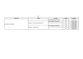 - 68 -

                   ∆ΙΕΥΘΥΝΣΗ                      ΤΜΗΜΑ                        Ι∆ΙΟΤΗΤΑ       ΓΡΑΦΕΙΟ   ΤΗΛΕΦΩΝΟ

                                                                    ΠΡΟΪΣΤΑΜΕΝΟΣ ∆ΙΕΥΘΥΝΣΗΣ    3032     210 344 2497

                                                                    ΠΡΟΪΣΤΑΜΕΝΟΣ ΤΜΗΜΑΤΟΣ               210 344   2499
                                                                                               3031
                                                                                                        210 344   2498
                               ΤΜΗΜΑ Α΄ - ΕΙΣΑΓΩΓΙΚΗΣ ΕΚΠΑΙ∆ΕΥΣΗΣ
                                                                                                        210 344   3612
∆ΙΕΥΘΥΝΣΗ ΕΚΠΑΙ∆ΕΥΣΗΣ                                                                          3029
                                                                                                        210 344   2500
                                                                    ΠΡΟΪΣΤΑΜΕΝΟΣ ΤΜΗΜΑΤΟΣ               210 344   2962
                                                                                               3033
                                                                                                        210 344   2501
                               ΤΜΗΜΑ Β΄ - ΕΠΙΜΟΡΦΩΣΗΣ
                                                                                                        210 344   2716
                                                                                               3027
                                                                                                        210 344   2716
 