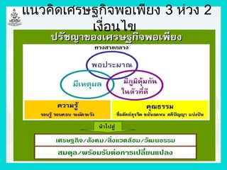 แนวคิดเศรษฐกิจพอเพียง 3 ห่วง 2
          เงื่อนไข
 