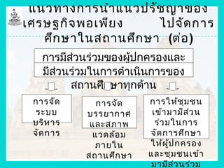 แนวทำงกำรนำำ แนวปรัช ญำของ
เศรษฐกิจ พอเพีย ง    ไปจัด กำร
   ศึก ษำในสถำนศึก ษำ (ต่อ )
   กำรมีสวนร่วมของผูปกครองและ
         ่          ้
              ชุมชน
   มีสวนร่วมในกำรดำำเนินกำรของ
      ่
         สถำนศึกษำทุกด้ำน
 กำรจัด       กำรจัด    กำรให้ช ุม ชน
  ระบบ     บรรยำกำศ      เข้ำ มำมีส ่ว น
 บริห ำร    และสภำพ       ร่ว มในกำร
 จัด กำร     แวดล้อ ม   จัด กำรศึก ษำ
             ภำยใน      ให้ผ ู้ป กครอง
           สถำนศึก ษำ   และชุม ชนเข้ำ
                         มำมีส ว นร่ว ม
                                ่
 