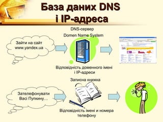 База даних DNS
             і IP-адреса
                         DNS-сервер
                      Domen Name System
Зайти на сайт
www.yandex.ua



                  Відповідність доменного імені
                           і IP-адреси
                         Записна книжка


 Зателефонувати
  Васі Пупкину…

                   Відповідність імені и номера
                            телефону
 