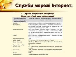 Служби мережі Інтернет:
               •  Сервіси збереження інформації
               Місце для зберігання (порівняння)
  Компанії-розробники       Місце що надаєтося для безкоштовного зберігання даних
   інтернет сервісів для                     на деяких сервісах:
  зберігання інформації
DropBox                    безкоштовно 2 Гигабайта (Free). Можно розширити до 16 ГБ.
Яндекс.Диск                Відразу видається безкоштовно 3 Гігабайти, завантажуємо і
                           доставляємо програму Яндекс.Діск ще додається 2ГБ, а
                           запросивши друзів, отримуєш - 10ГБ
Google Документи           Обсяг простору для зберігання файлів в Інтернеті - 5 ГБ. При
                           необхідності адміністратор може збільшувати обсяг до 16 ТБ,
                           але це вже платна послуга, яка коштує - 4 дол США за 20 ГБ
                           на місяць.
Е-диск                     Обсяг простору для зберігання файлів в Інтернеті - 4 ГБ в
                           безкоштовному варіанті.
Веб-альбоми Picasa         1 ГБ.
iCloud (Apple)             5ГБ для власників пристроїв від компанії Apple.
Cloud+ (Hauwei)            16 ГБ від Лабораторії хмарних обчислень Huawei (Cloud
                           Computing of Innogrid).
SkyDrive (Microsoft)       7Гб.
Divshare.com               5ГБ є можливість переглядати презентації та pdf файли в
                           онлайні;
Humyo.com                  25Гб, підтримка перегляду більшості відео і аудіоформатів в
                           онлайні
Box.net                    50Гб
Файлы@mail.ru              10ГБ є обмеження на час зберігання
 