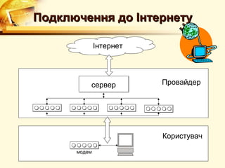 Подключення до Інтернету

              Інтернет




          сервер         Провайдер




                         Користувач

      модем
 