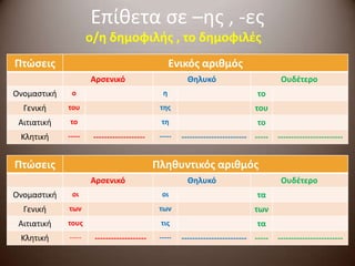 Επίθετα σε –ης , -ες
                     ο/η δημοφιλήσ , το δημοφιλζσ
Πτώςεισ                                           Ενικόσ αριθμόσ
                     Αρςενικό                          Θηλυκό                          Ουδζτερο
Ονομαστική    ο                               η                                το
  Γενική     του                             τησ                              του
 Αιτιατική    το                              τη                               το
 Κλητική     -----    -------------------    -----   ------------------------ -----   ------------------------


Πτώςεισ                                     Πληθυντικόσ αριθμόσ
                     Αρςενικό                          Θηλυκό                          Ουδζτερο
Ονομαστική    οι                              οι                               τα
  Γενική     των                             των                              των
 Αιτιατική   τουσ                            τισ                               τα
 Κλητική     -----    -------------------    -----   ------------------------ -----   ------------------------
 