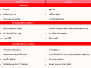 เด็กที่เป็น Autism                                  เด็กปกติ
                           การสื่อสาร
   ไม่มองตา                                     ดูหน้าแม่
   เหมือนคนหูหนวก                               หันไปตามเสียง
   เคยพูดได้ต่อมาหยุดพูด                        เรียนรู้ค้าพูดเพิมเติม
                                                                   ่
                  ความสัมพันธ์กับคนรอบข้าง

   เด็กจะไม่สนใจคนรอบข้าง                       เด็กจะร้องเมื่อออกจากห้อง หรือมีคนแปลกหน้าเข้าใกล้
   ท้าร้ายคนโดยไม่มีสาเหตุ                      ร้องเมื่อหิวหรือหงุดหงิด
   จ้าคนไม่ได้                                  จ้าหน้าแม่ได้

                  ความสัมพันธ์กับสิงแวดล้อม
                                   ่

   นั่งเล่นอย่างใดอย่างหนึ่ง                    เปลี่ยนของเล่น
   มีพฤติกรมแปลกๆเช่นนั่งโบกมือ                 การเคลื่อนไหวเป็นไปอย่างมีจุดมุ่งหมาย เช่นการหยิบของ
   ดมหรือเลียตุ๊กตา                             ส้ารวจและเล่นตุ๊กตา
   ไม่รู้สึกเจ็บปวด ชอบท้าร้ายตัวเอง            ชอบความสุขและกลัวความเจ็บ
 