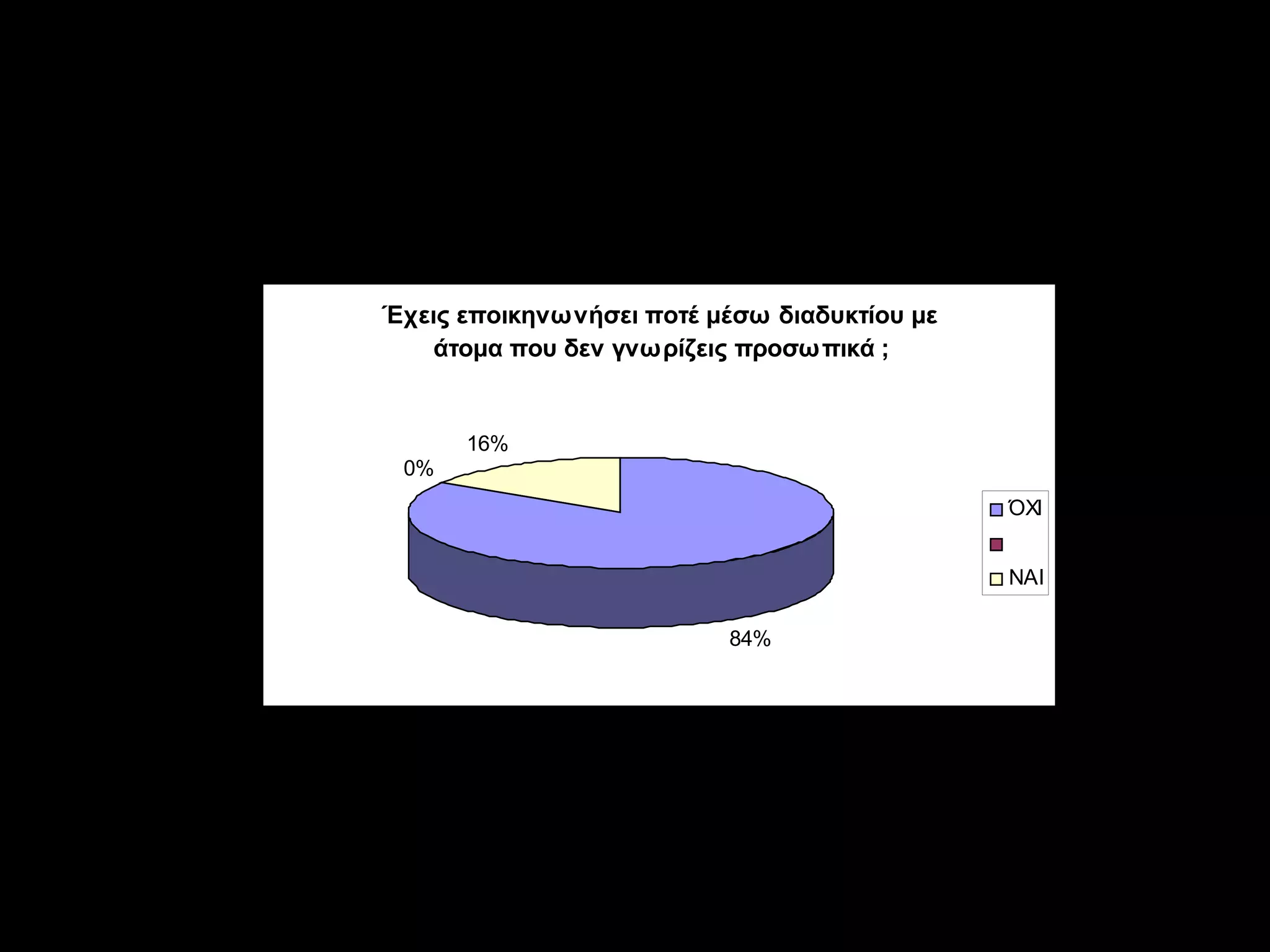 Έχεις επικοινωνήσει μέσω διαδικτύου με άτομα που
             δεν γνωρίζεις προσωπικά ;


                  Έχεις εποικηνωνήσει ποτέ μέσω διαδυκτίου με
                      άτομα που δεν γνωρίζεις προσωπικά ;


                        16%
                   0%
                                                                ΌΧΙ


                                                                ΝΑΙ

                                            84%




         Το 16% έχει επικοινωνήσει μέσω διαδικτύου με άτομα που δεν
         γνωρίζει προσωπικά ,ενώ το 84% Όχι .
 