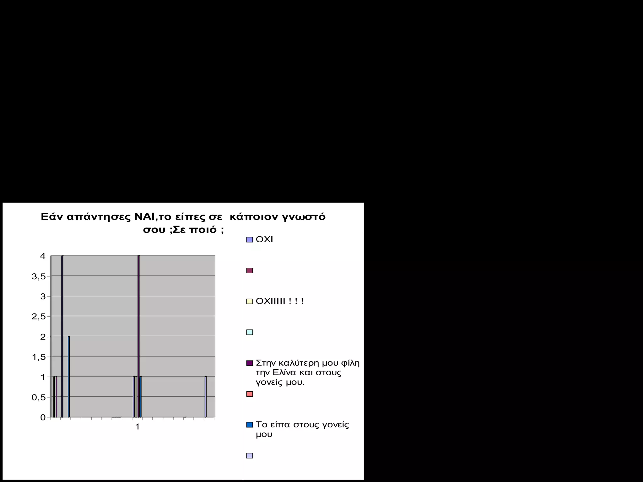 Εάν απάντησες ΝΑΙ , το είπες σε κάποιο γνωστό σου ; Σε
                                     ποιό ;




 Εάν απάντησες ΝΑΙ,το είπες σε κάποιον γνωστό
                σου ;Σε ποιό ;
                                  ΟΧΙ

 4

3,5

 3
                                  ΟΧΙΙΙΙΙ ! ! !
2,5

 2

1,5
                                  Στην καλύτερη μου φίλη
                                  την Ελίνα και στους
 1
                                  γονείς μου.
0,5

 0
               1                  Το είπα στους γονείς
                                  μου
 