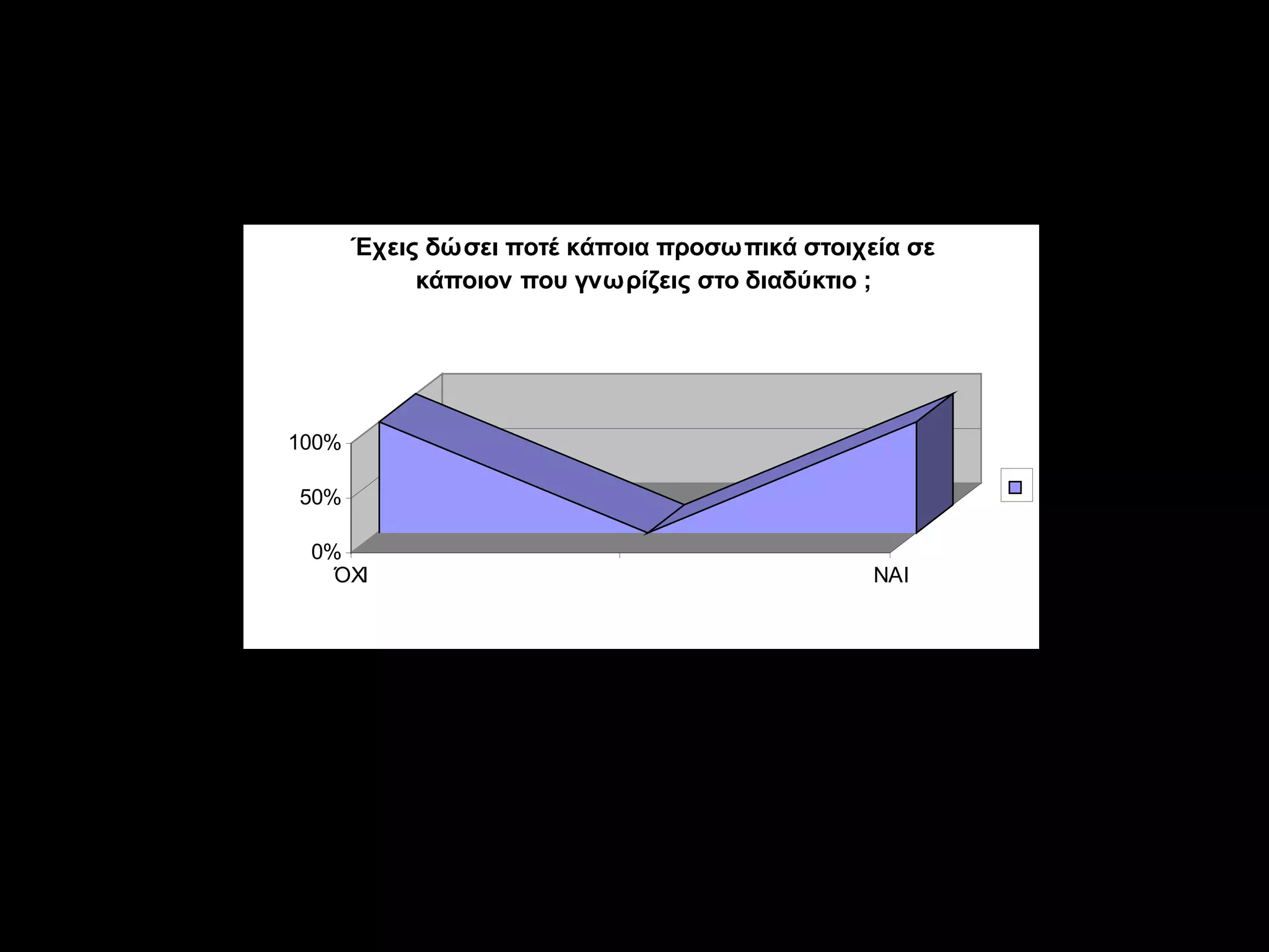 Έχεις δώσει ποτέ κάποια προσωπικά στοιχεία σε
      κάποιον που γνωρίζεις στο διαδίκτυο ;
                  Έχεις δώσει ποτέ κάποια προσωπικά στοιχεία σε
                       κάποιον που γνωρίζεις στο διαδύκτιο ;




           100%

            50%

            0%
              ΌΧΙ                                         ΝΑΙ




  Το 50% των παιδιών στην ερώτηση άμα έχουν δώσει προσωπικά
  στοιχεία σε άτομα που γνωρίζουν στο διαδίκτυο απάντησαν ΝΑΙ και
  τα 50% ΌΧΙ …
 