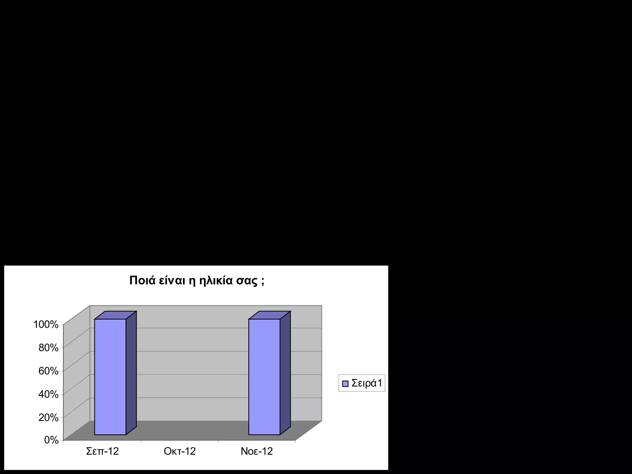 Ποιά είναι η ηλικία σας ;




                Ποιά είναι η ηλικία σας ;


100%

80%

60%
                                             Σειρά1
40%

20%

 0%
       Σεπ-12         Οκτ-12        Νοε-12
 