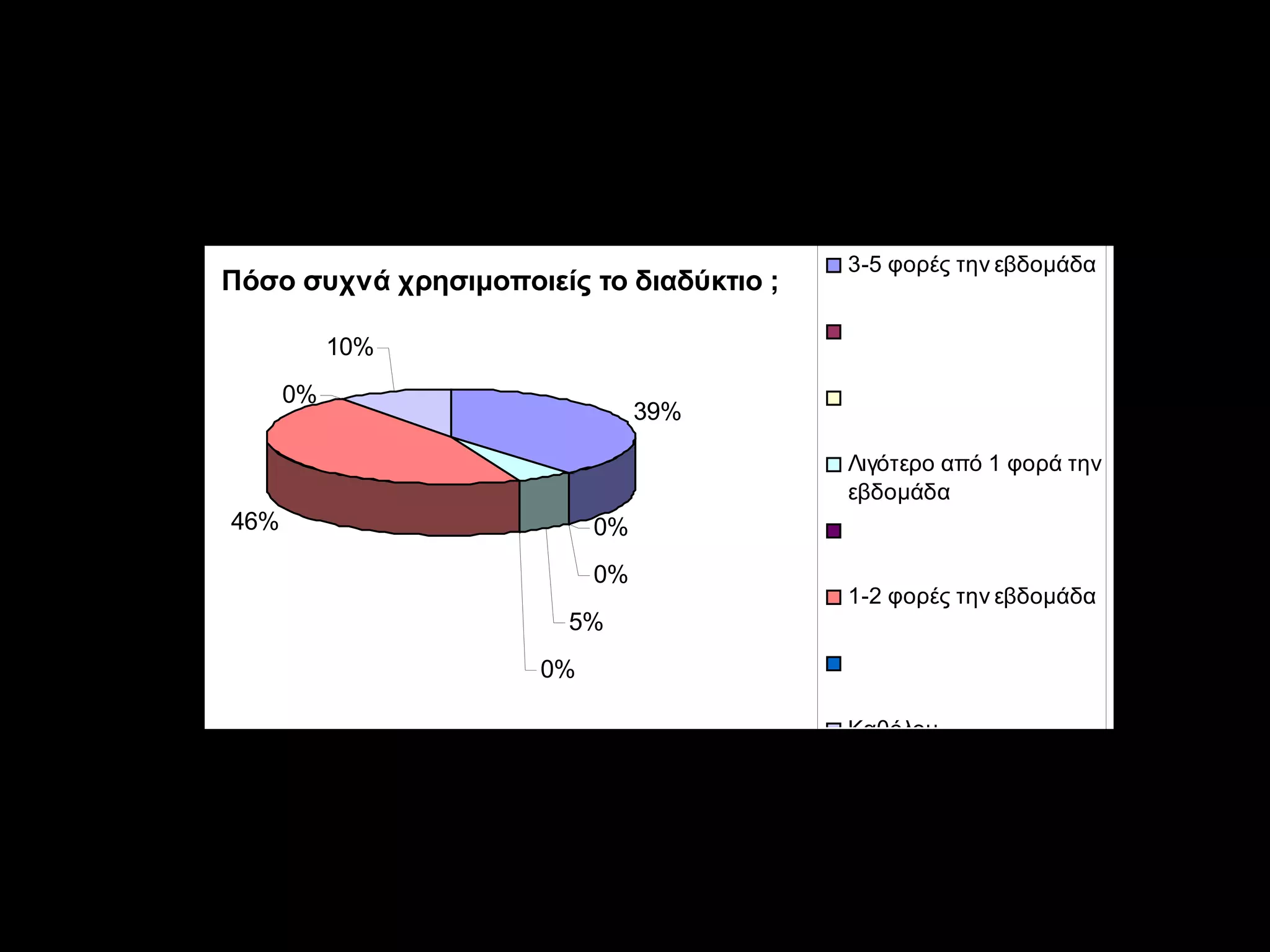 Πόσο συχνά χρησιμοποιείς το διαδίκτυο;


                                          3-5 φορές την εβδομάδα
Πόσο συχνά χρησιμοποιείς το διαδύκτιο ;

           10%
      0%
                                39%

                                          Λιγότερο από 1 φορά την
                                          εβδομάδα
46%                        0%
                           0%
                                          1-2 φορές την εβδομάδα
                        5%
                      0%

                                          Καθόλου


Επίσης το 39 % των παιδιών που απάντησαν χρησιμοποιούν το
διαδίκτυο 3-5 φορές, την εβδομάδα ,το 46% 1-2 φορές την
εβδομάδα , το 10% καθόλου και το 5 % λιγότερο από μια φορά
την εβδομάδα …
 