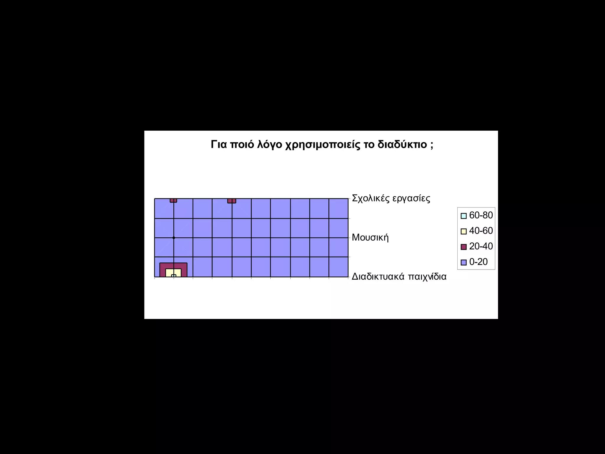 Για ποιό λόγο χρησιμοποιείς το διαδίκτυο;


                         Για ποιό λόγο χρησιμοποιείς το διαδύκτιο ;



                                                   Σχολικές εργασίες
                                                                           60-80
                                                                           40-60
                                                   Μουσική
                                                                           20-40
                                                                           0-20
                                                   Διαδικτυακά παιχνίδια




Ακόμα τα 60-80 παιδιά του σχολείου μας χρησιμοποιούν το διαδίκτυο
για διαδικτυακά παιχνίδια , τα 20-40 παιδιά για σχολικές εργασίες , τα
0-20 για μουσική και τα 40-60 για όλα τα παραπάνω …
 