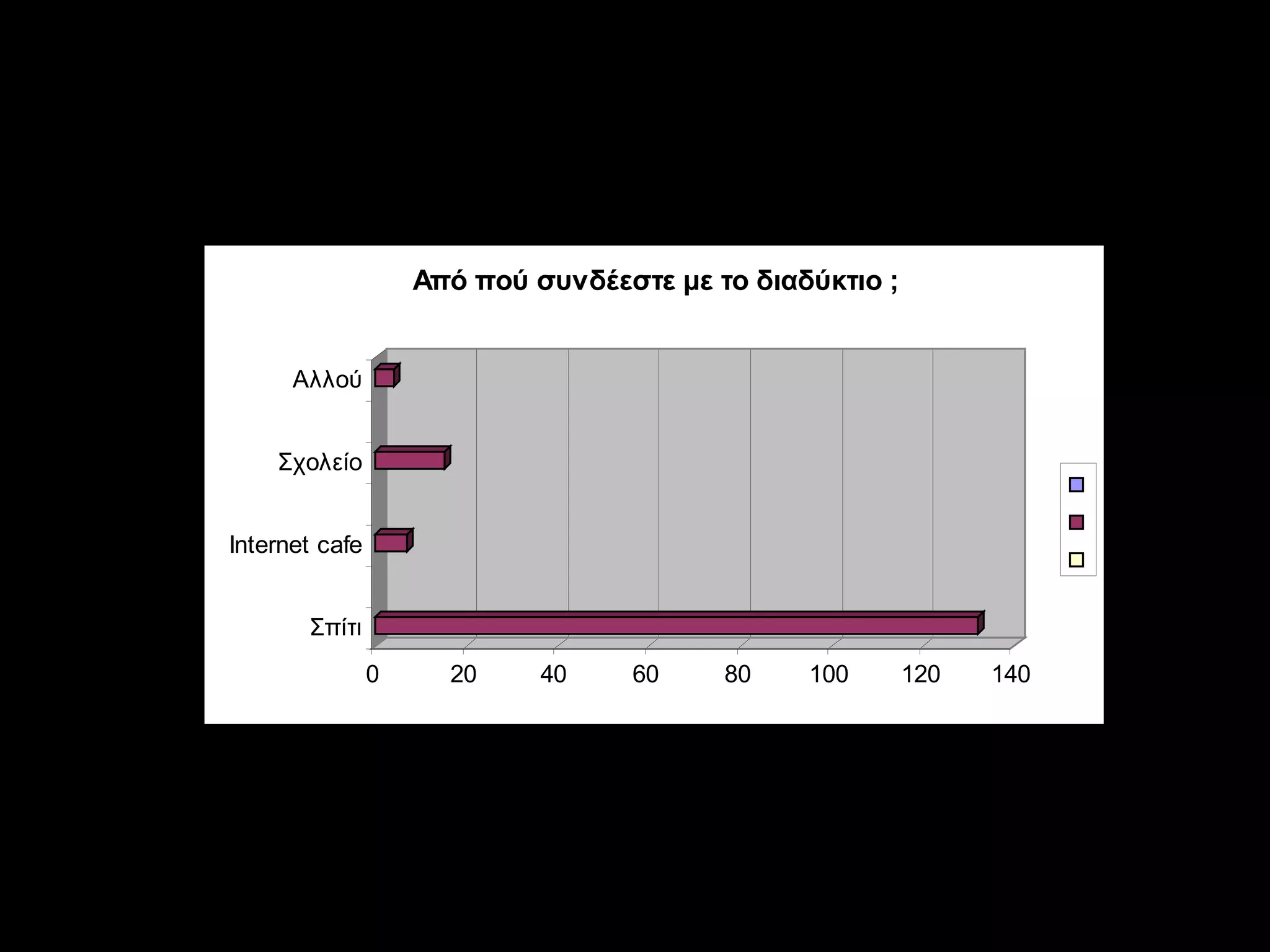 Από πού συνδέεστε με το διαδίκτυο ;

                    Από πού συνδέεστε με το διαδύκτιο ;


      Αλλού


    Σχολείο


Internet cafe


       Σπίτι
                0     20     40    60     80    100       120   140




Επίσης λιγότερα από 20 παιδιά συνδέονται με το διαδίκτυο από τα
internet café , το σχολείο και από άλλα μέρη . Περίπου 140 παιδία
συνδέονται από το σπίτι …
 