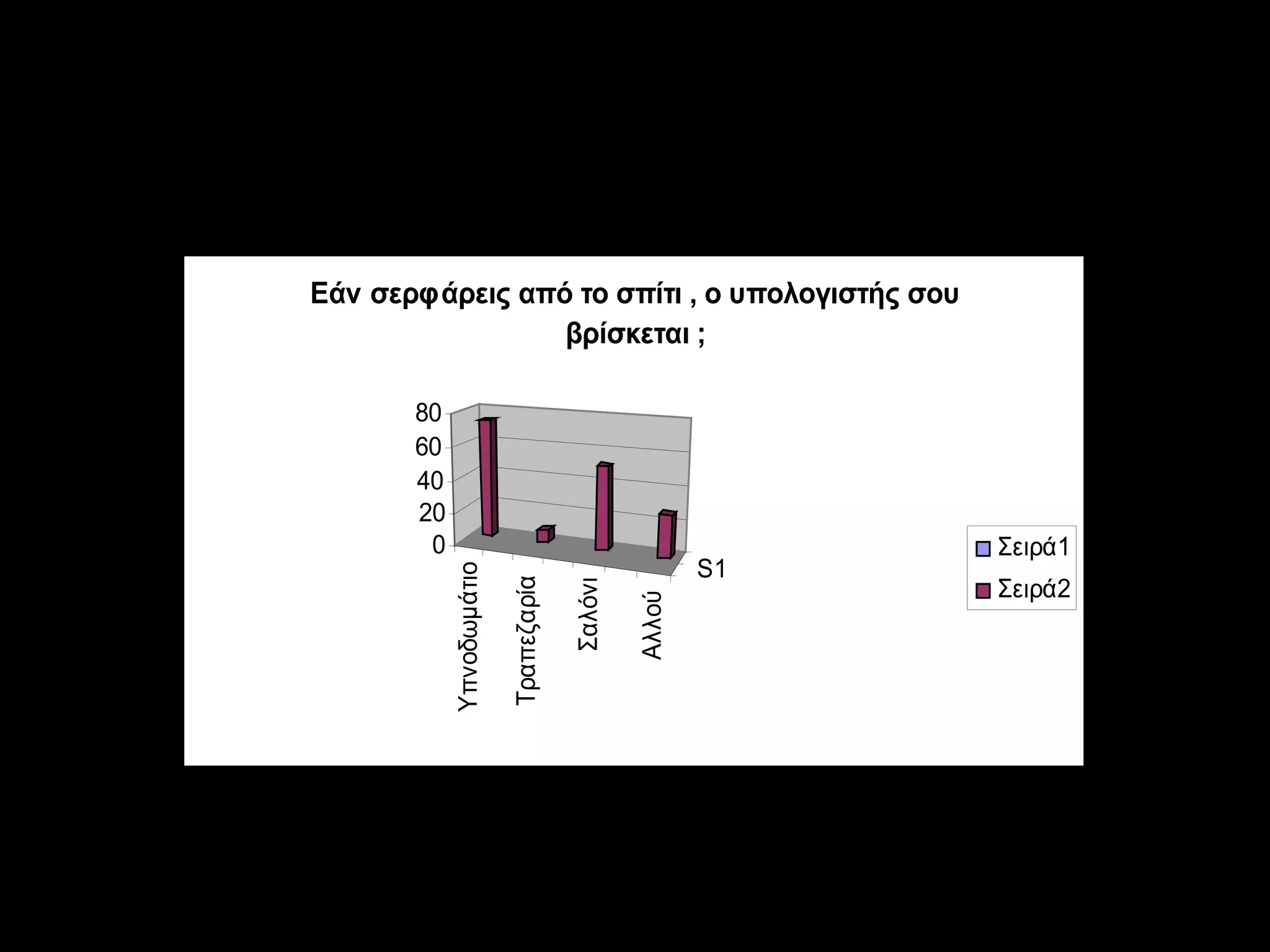 Εάν σερφάρεις από το σπίτι , ο υπολογιστής
              σου βρίσκεται ;
        Εάν σερφάρεις από το σπίτι , ο υπολογιστής σου
                         βρίσκεται ;

               80
               60
               40
               20
                0                                                    Σειρά1
                                                                S1
                    Υπνοδωμάτιο



                                                                     Σειρά2
                                  Τραπεζαρία

                                               Σαλόνι

                                                        Αλλού




Από τα παιδιά που απάντησαν , το 10% έχει τον υπολογιστή
του στη τραπεζαρία , το 50% στο σαλόνι , το 70% στο
υπνοδωμάτιο και το 40% σε άλλα μέρη …
 