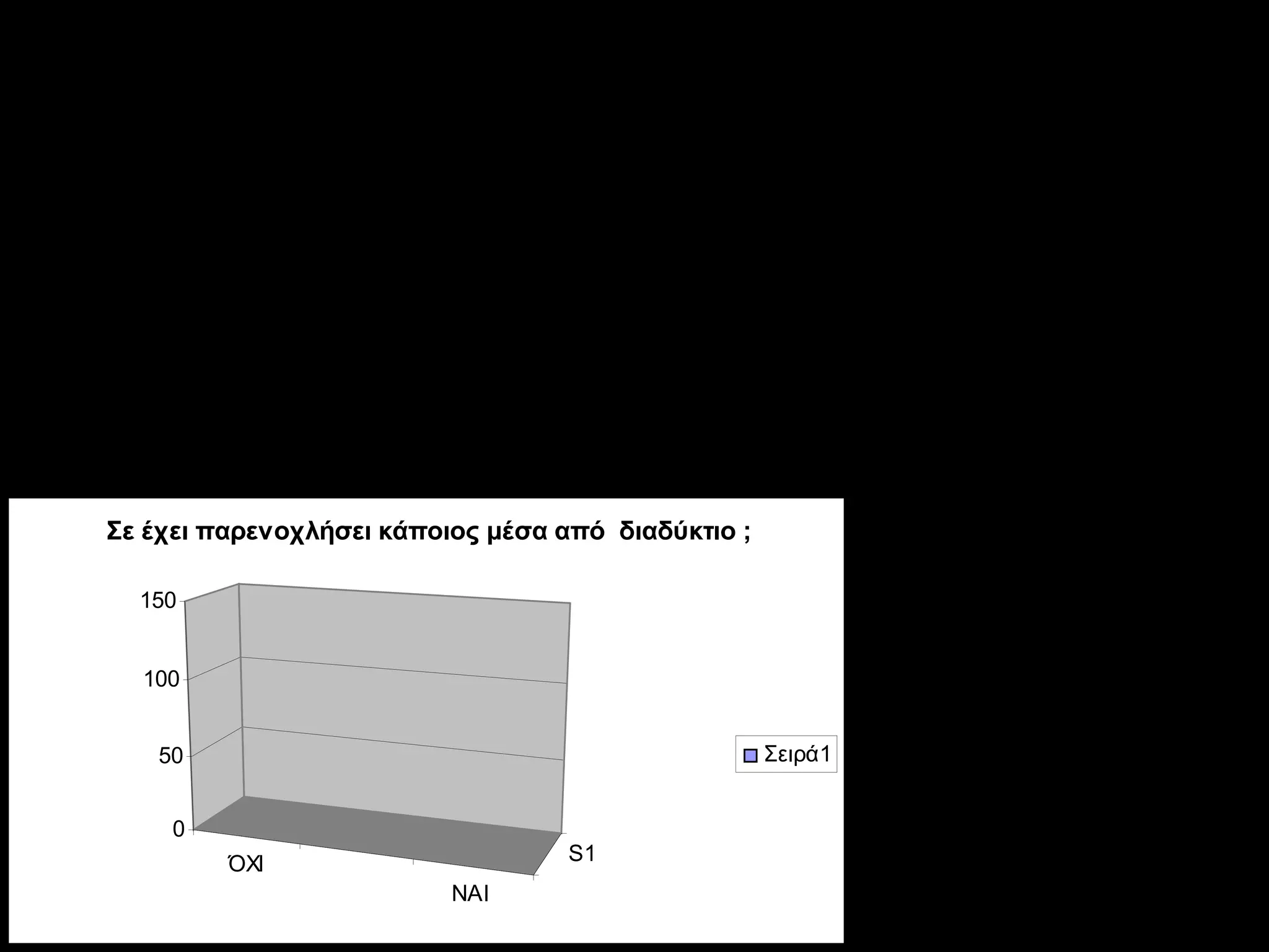 Σε έχει παρενοχλήσει κάποιος μέσα από το διαδίκτυο ;




Σε έχει παρενοχλήσει κάποιος μέσα από διαδύκτιο ;

  150


  100


   50                                               Σειρά1


     0
         ΌΧΙ                       S1
                          ΝΑΙ
 