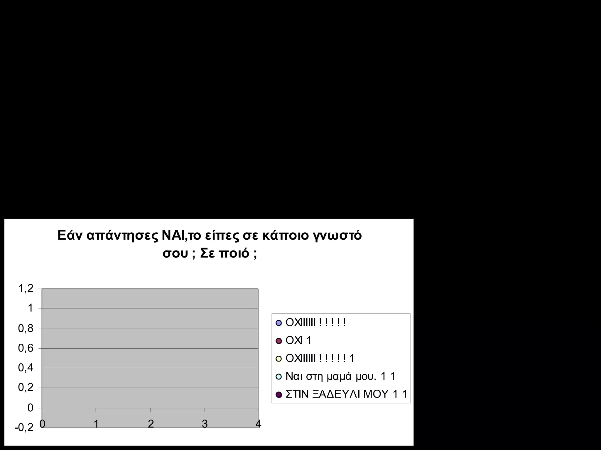 Εάν απάντησες ΝΑΙ , το είπες σε κάποιο γνωστό
                                 σου ; Σε ποιό ;




         Εάν απάντησες ΝΑΙ,το είπες σε κάποιο γνωστό
                       σου ; Σε ποιό ;

1,2
  1
                                         ΟΧΙΙΙΙΙΙ ! ! ! ! !
0,8
                                         ΟΧΙ 1
0,6
                                         ΟΧΙΙΙΙΙΙ ! ! ! ! ! 1
0,4
                                         Ναι στη μαμά μου. 1 1
0,2
                                         ΣΤΙΝ ΞΑΔΕΥΛΙ ΜΟΥ 1 1
  0
-0,2 0        1      2       3      4
 