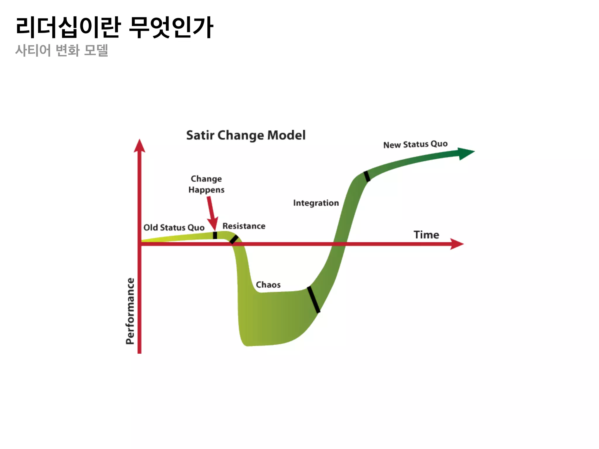 리더십이란 무엇인가
MOI 모델

                           Organization


                           아이디어를 실현
                           가능하도록 만드는
              Motivation   구조                 Ideas/Innovation



              사람을 움직이도록
              만드는 일               O           씨앗
                                              실현될 것의 이미지


                           M              I
                                변화

         •   세 가지 요소 사이의 균형이 필요

         •   모든 사람에게는 세 가지 요소가 이미 존재하고 있음
 