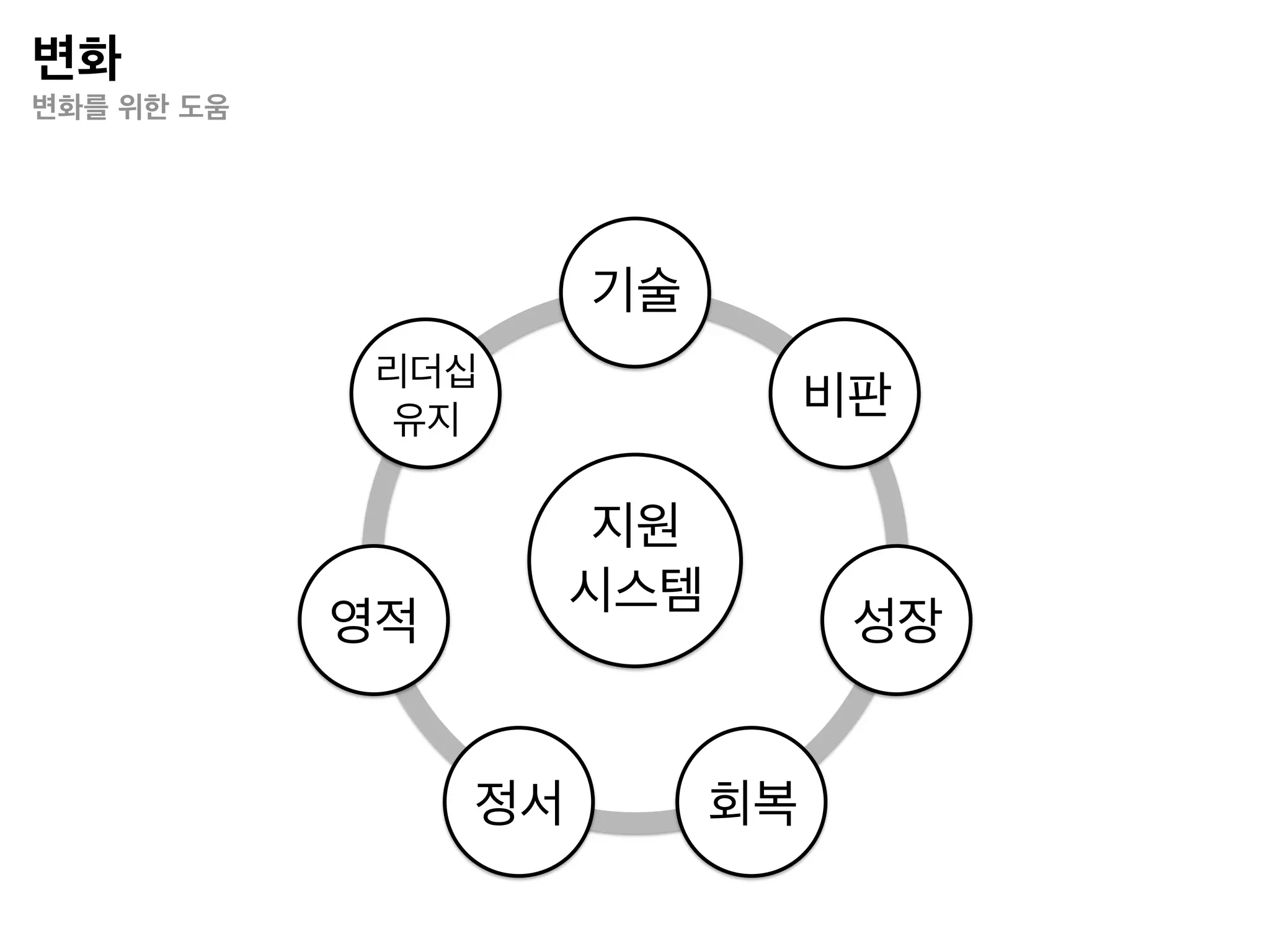 조직화
조직가가 되는 방법




    • 연습
    • 관찰과 실험
    • 비일치 찾기
    • 잘못된 연결 찾기
    • 차이의 인정
 