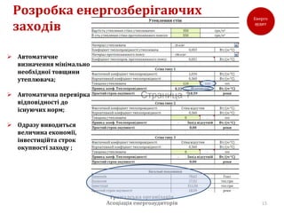 Розробка енергозберігаючих
 заходів

 Автоматичне
  визначення мінімально
  необхідної товщини
  утеплювача;

 Автоматична перевірка
  відповідності до
  існуючих норм;

 Одразу виводиться
  величина економії,
  інвестиційта строк
  окупності заходу ;




                           Громадська організація
                          Асоціація енергоаудиторів   15
 